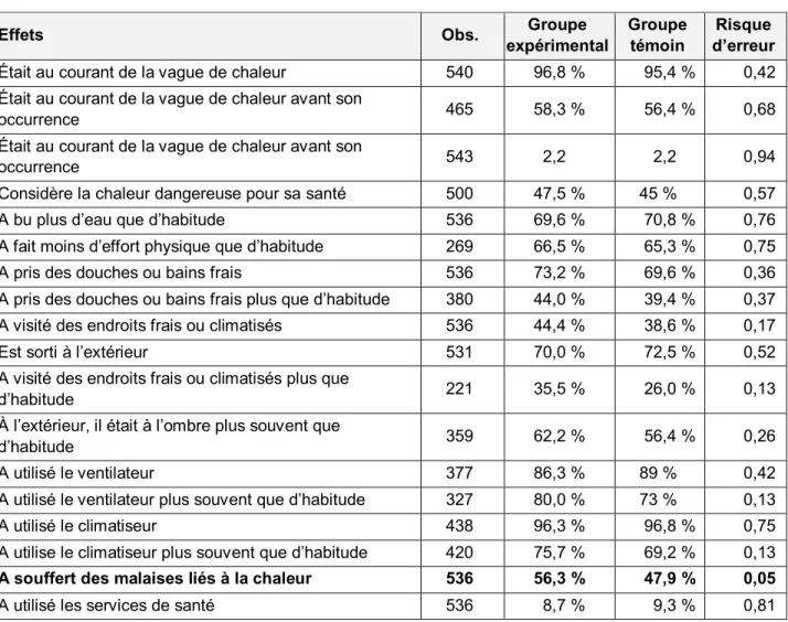Tableau 8  Groupe de Longueuil : comparaison entre le groupe expérimental et le  groupe témoin avant l'exposition à l'alerte de chaleur  