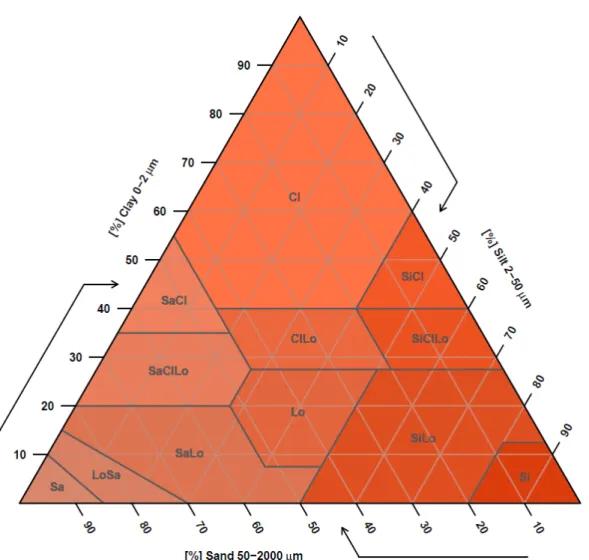 Figure 2.3 Soil texture triangle (Moeys, 2009). 