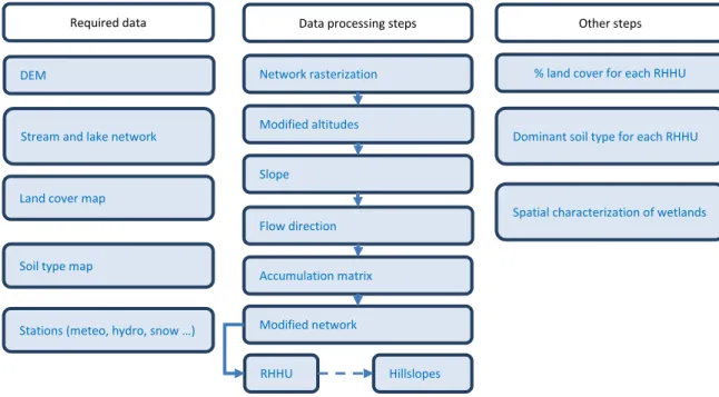 Figure 2.5 PHYSITEL – Input data and data processing. 