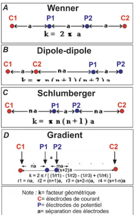 Figure 16. Positionnement des électrodes de courant (C1, C2) et de  potentiel (P1, P2) pour les configurations Wenner (A), dipôle-dipôle  (B), Schlumberger (C) et gradient (D)