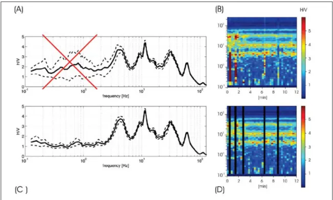 Figure 22.  A et B) Ratios spectraux H/V d’une acquisition bruitée dans le domaine des  basses fréquences