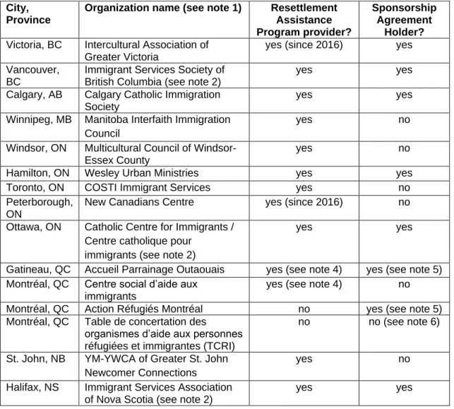 Table A-1: Newcomer Service Provider Organizations (SPOs) interviewed  City, 