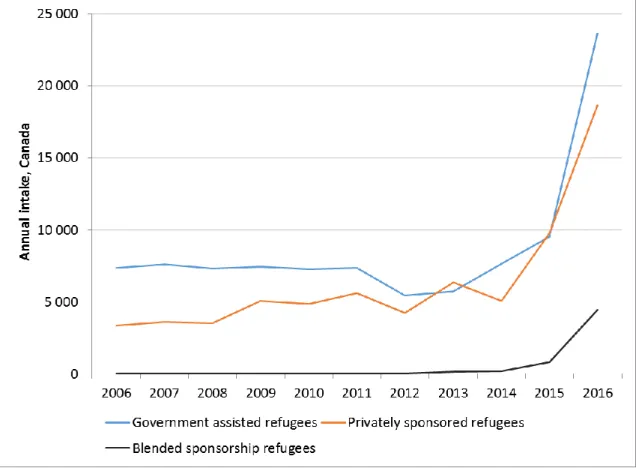 Figure A- 1 : Refugees resettled in Canada, 2006-2016, by admission category  