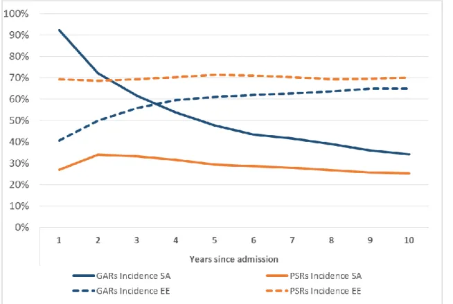 Figure A-3: Incidence of Social Assistance (SA) and Employment Earnings (EE)  for 2003-2013 cohorts of Government Assisted and Privately Sponsored 