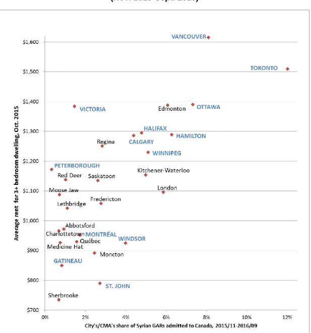Figure A-4: Average rents for a 3-bedroom apartment (October 2015) plotted  against cities’ percentage contribution to Syrian GAR resettlement in Canada 