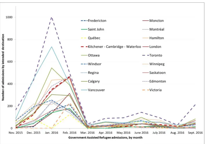 Figure A-6: Volume and timing of GAR arrivals, for the main destination Census  Metropolitan Areas, Nov