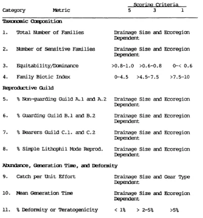 Tableau 4.  Liste des métriques sélectionnées par Simon (1989) pour évaluer les communautés  ichtyoplanctoniques des eaux douces d’Amérique du Nord 