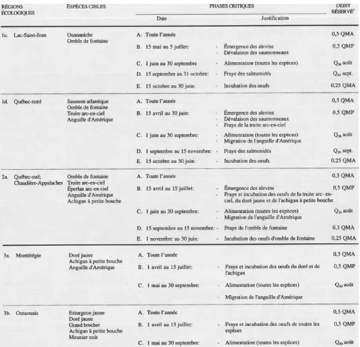 Tableau 8.  Évolution de l’aire pondérée d’habitat utile pour trois stades de vie de la truite commune  pour le mois d'août