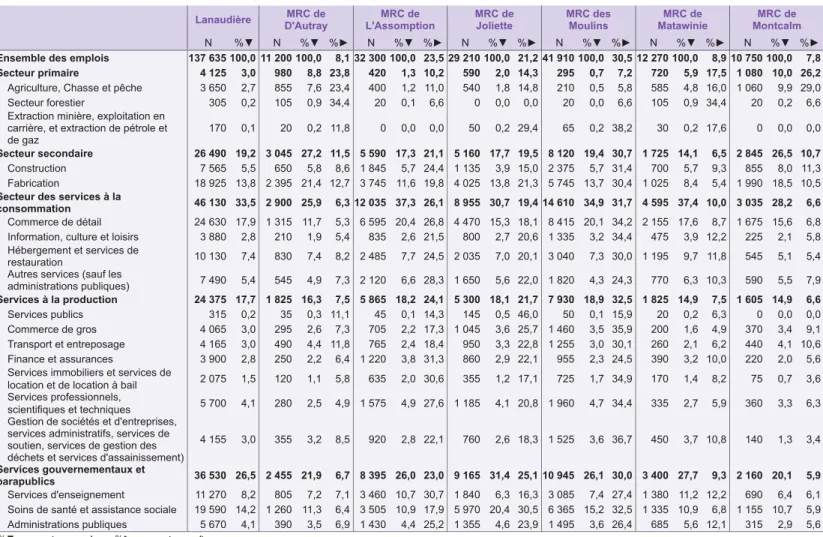 Tableau 16 – Répartition des emplois par MRC selon les secteurs d’activité détaillés, 2011