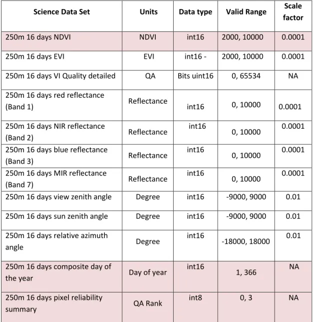 Tableau 2. Liste de couche d’information scientifique (SDS) dans chacune des tuiles MOD13Q1 et MYD13Q1