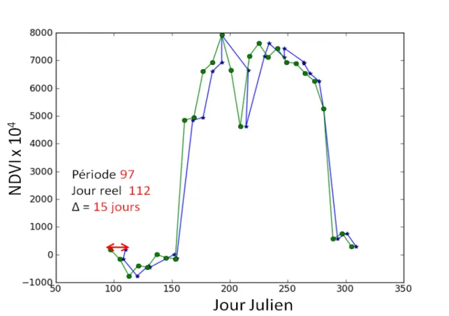 Figure 7. Différence entre les séries temporelles crées avec les périodes équidistantes associées avec chaque  période composite (points verts) et les séries temporelles crées avec le jour réel d'acquisition (étoiles bleues)