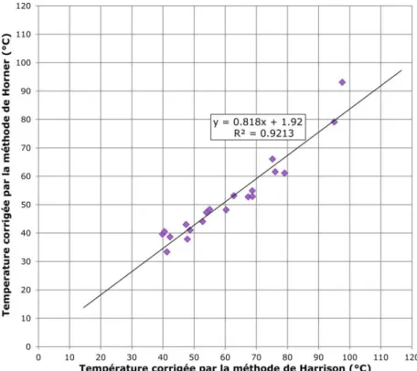 Figure  11  –  Graphique  de  la  comparaison  des  températures  corrigées  selon  les  méthodes  de  Harrison  et  de  Horner