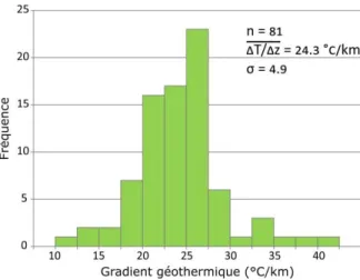 Figure  17  –  Distribution  des  gradients  géother- géother-miques  corrigés  pour  les  variations   paléoclima-tiques dans le bassin des BTSL