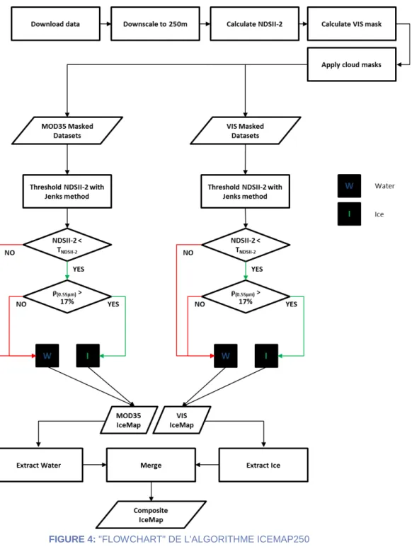 FIGURE 4: &#34;FLOWCHART&#34; DE L'ALGORITHME ICEMAP250 