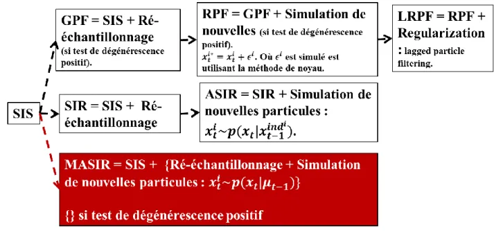 Figure 3-1 : Différents algorithmes de filtre particulaire plus le Mofidied Auxiliary Sampling  Importance Resampling