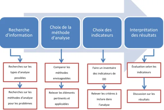 Figure 3.1  Continuum des étapes méthodologiques Recherche d'informationChoix de la méthode d'analyse Choix des  indicateurs Interprétation des résultats