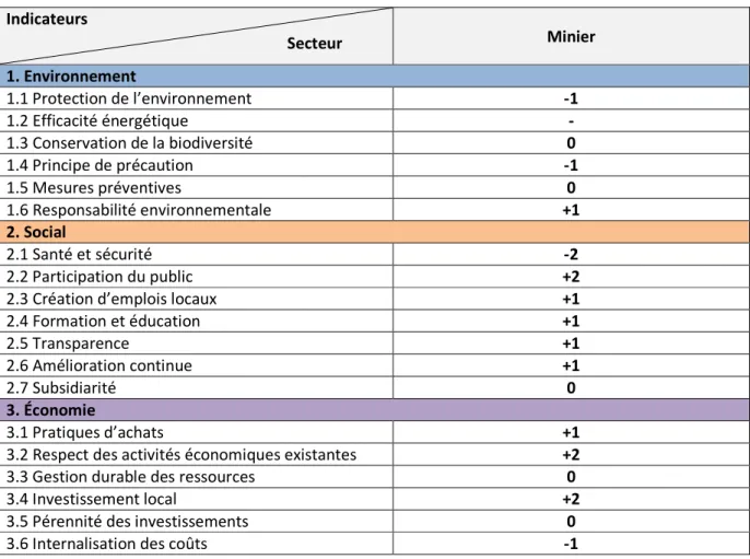 Tableau 4.1  Analyse des indicateurs pour le secteur minier  Indicateurs  Minier  1. Environnement  1.1 Protection de l’environnement  -1  1.2 Efficacité énergétique  -  1.3 Conservation de la biodiversité  0  1.4 Principe de précaution  -1  1.5 Mesures pr