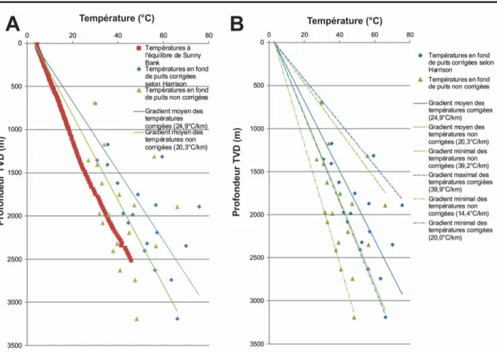 Figure 16 – Résultat des températures corrigées et non corrigées en fonction de la vraie valeur verticale