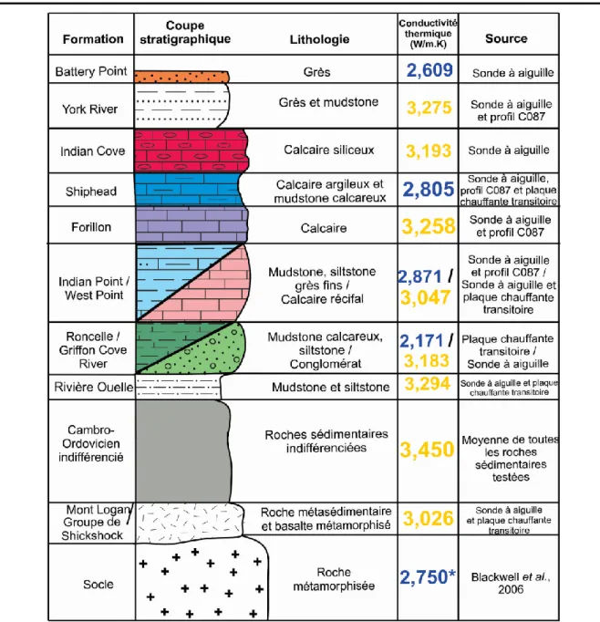 Figure  19  –  Résultats  des  mesures  de  conductivité  thermique  de  chaque  unité  géologique  pour  le  secteur  de  Gaspé