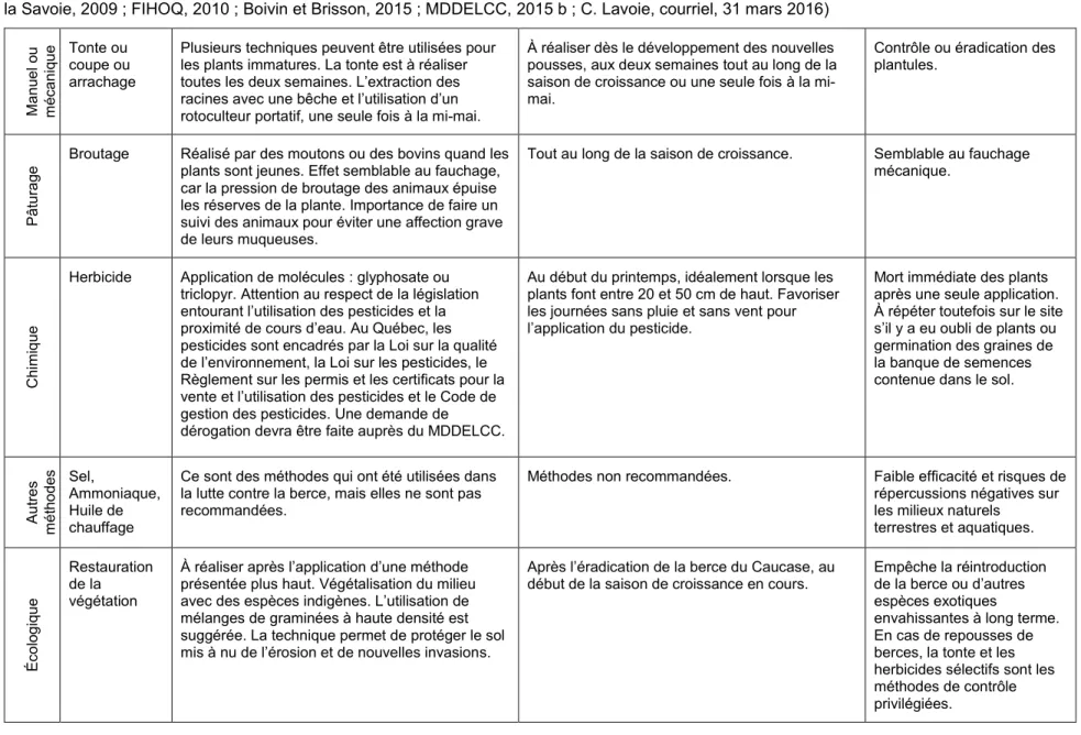 Tableau 2.1 Méthodes de contrôle et d’éradication de la berce du Caucase suite (compilation d’après : Nielson et al., 2005 ; Département de  la Savoie, 2009 ; FIHOQ, 2010 ; Boivin et Brisson, 2015 ; MDDELCC, 2015 b ; C