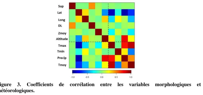Figure  3.  Coefficients  de  corrélation  entre  les  variables  morphologiques  et  météorologiques