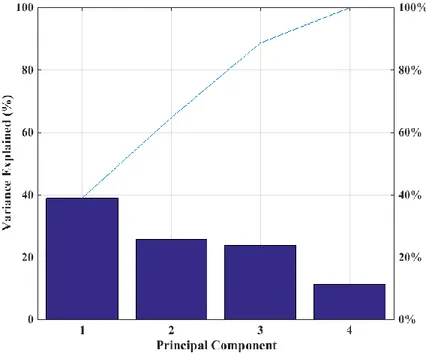 Figure 6. Inertie des composantes principales et courbe de l’inertie cumulée (bleu) 