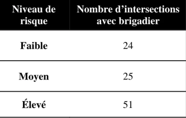 Tableau 3 : Niveaux de risque et nombre d’intersection avec brigadiers en 2013 