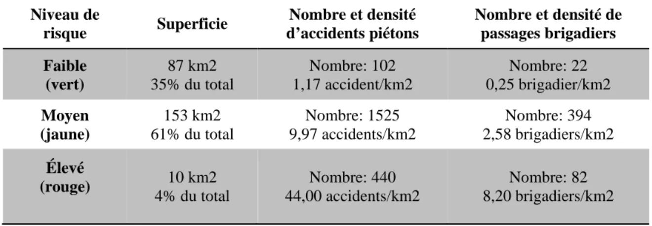 Tableau 4 : Statistiques selon le niveau de risque d’accident piéton sur l’île de Montréal 