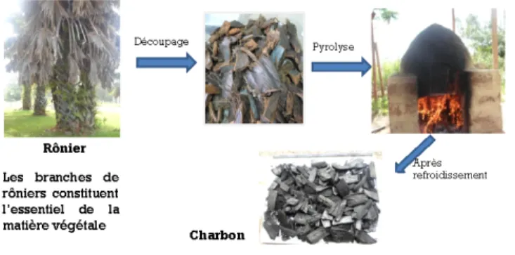 Figure 4    Étape de préparation du charbon actif dans le four traditionnel