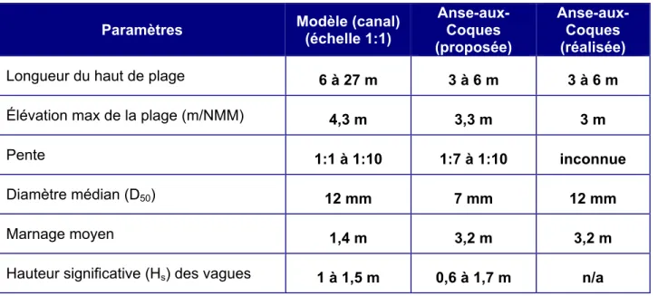 Tableau 8. Paramètres du modèle physique en canal et comparaison avec la recharge de plage de  l’Anse-aux-Coques telle que proposée et réalisée