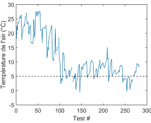 Figure 20. Évolution de la température de l’air lors des tests. 