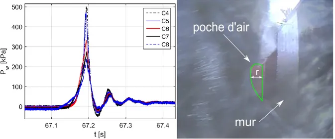 Figure 25. Évolution de la pression sur le mur affichant des oscillations de poche d’air (gauche)  et aspect de la poche d’air 0,5 m avant l’impact (droite) pour le test #74-11