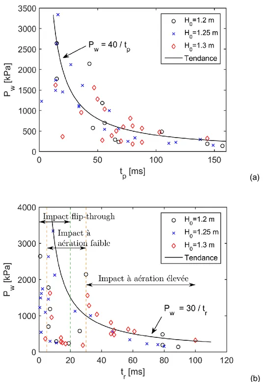 Figure 31. Pressions sur le mur en fonction (a) de la durée du pic de pression (b) du temps de  montée