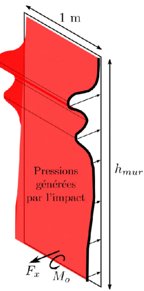 Figure 35. Forces de réaction associée à la distribution de pression sur le mur (surface rouge)