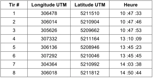Tableau 2 : Coordonnées des tirs de calibration (25 septembre 2014)  Tir #  Longitude UTM  Latitude UTM  Heure 