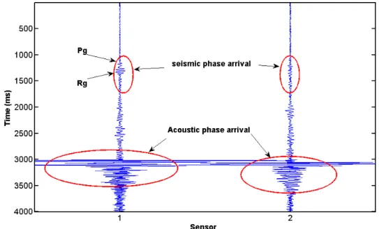 Figure 13 – Sismogrammes d’un tir de calibration (2 blocs de C4) montrant les arrivées sismiques  et acoustiques