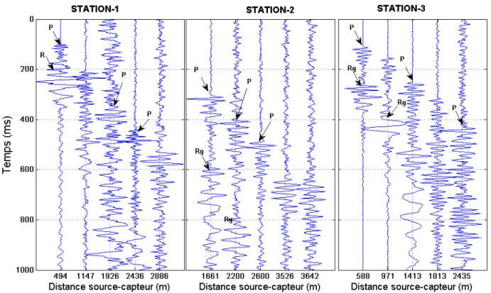 Figure 19 – Composante verticale du capteur triaxial de chaque station pour cinq tirs différents à  distance croissante