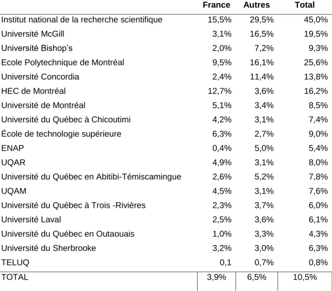 Tableau 4 : Part de l’effectif d’étudiants internationaux dans l’effectif total en 2012-2013,  par université 