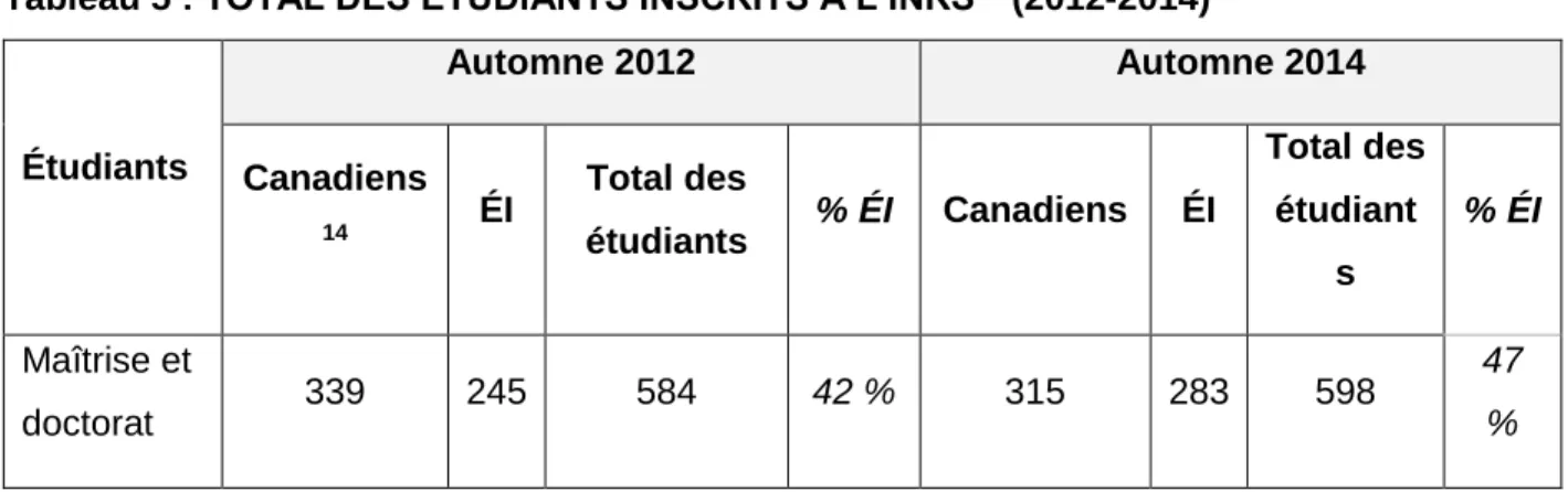 Tableau 5 : TOTAL DES ÉTUDIANTS INSCRITS À L’INRS 13  (2012-2014) 