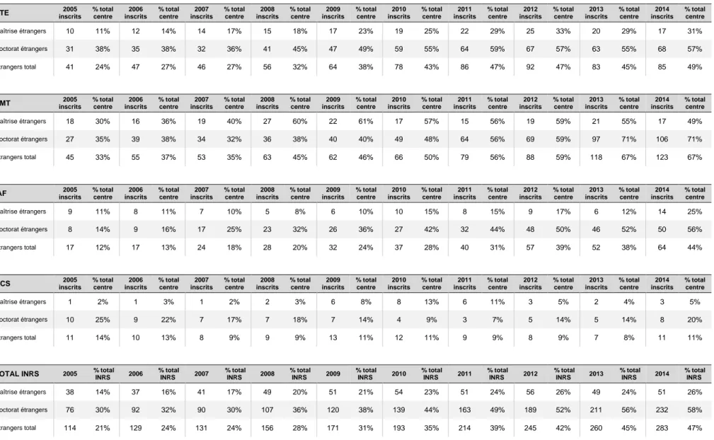 Tableau 6 : L’évolution des étudiants internationaux à l’INRS (2005-2014), nombre et %, par Centre et niveau d’études  