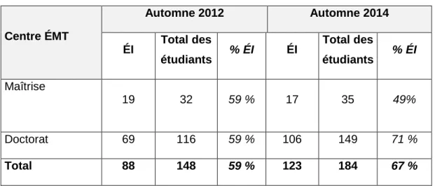 Tableau 8 : Total des étudiants internationaux inscrits au centre ÉMT (2012-2014) 