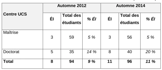 Tableau 10 : Total des étudiants internationaux inscrits au centre UCS (2012-2014) 