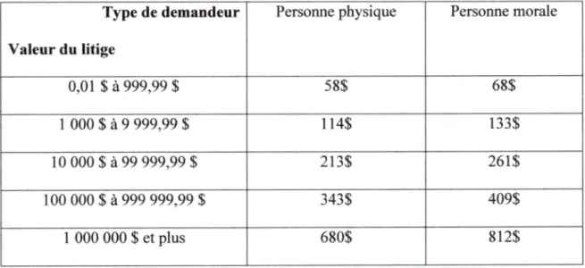 Tableau 2  :  Frais perçus par le Ministère de la Justice pour la requête introductive d'instance à la Cour du Québec ou à la Cour supérieure