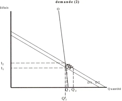Graphique 9: Effet d'une augmentation de N(R)  sur la demande  (2)