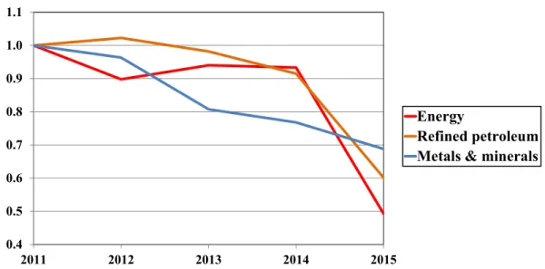 Figure 3 – Index of basic commodity prices (2011=1.0) 