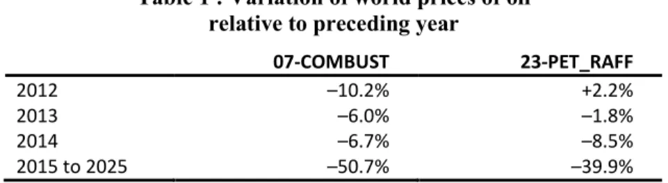 Table 1 : Variation of world prices of oil  relative to preceding year 