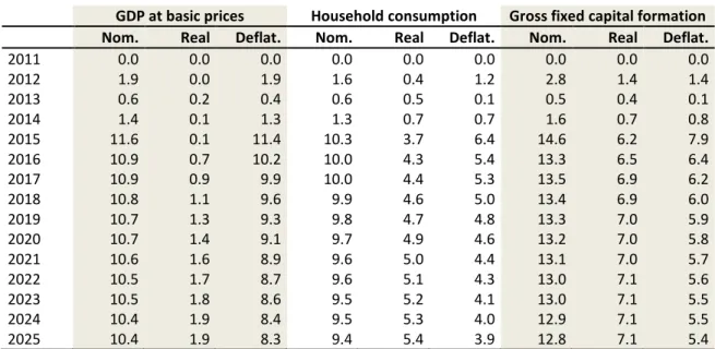 Table 5 : Impact on macroeconomic indicators  (% variation relative to the BAU scenario) 