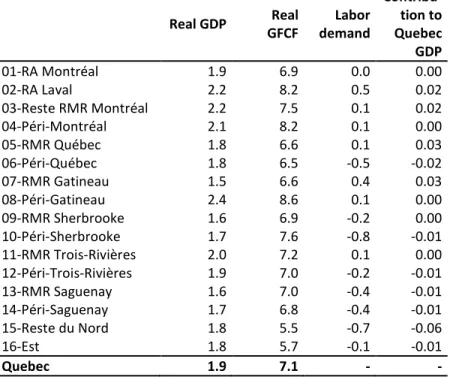 Table 6 : Regional impacts 