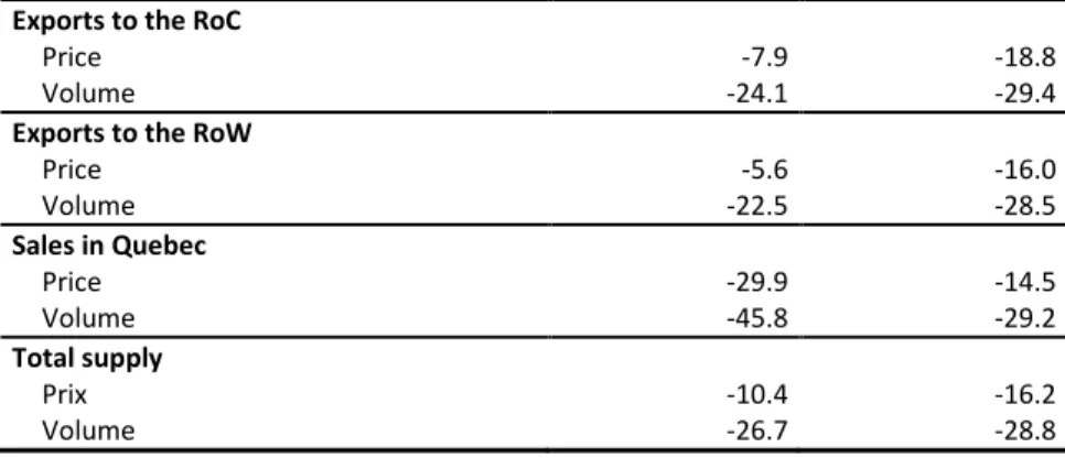 Table 9 : Impact on the supply of metals and minerals  (% variation relative to the BAU scenario, 2025) 