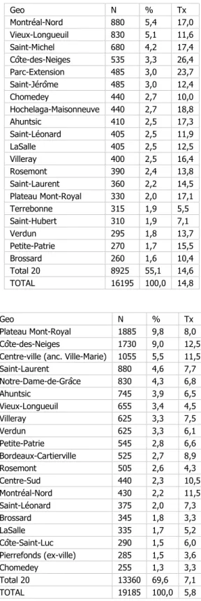 Figure 18. Geo  N  %  Tx  Montréal-Nord  880  5,4  17,0  Vieux-Longueuil  830  5,1  11,6  Saint-Michel  680  4,2  17,4  Côte-des-Neiges  535  3,3  26,4  Parc-Extension  485  3,0  23,7  Saint-Jérôme  485  3,0  12,4  Chomedey  440  2,7  10,0  Hochelaga-Maiso